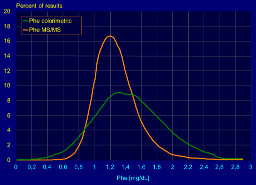 Phe color vs Phe MSMS